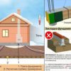 Глубина заложения фундамента строений: что нужно учитывать