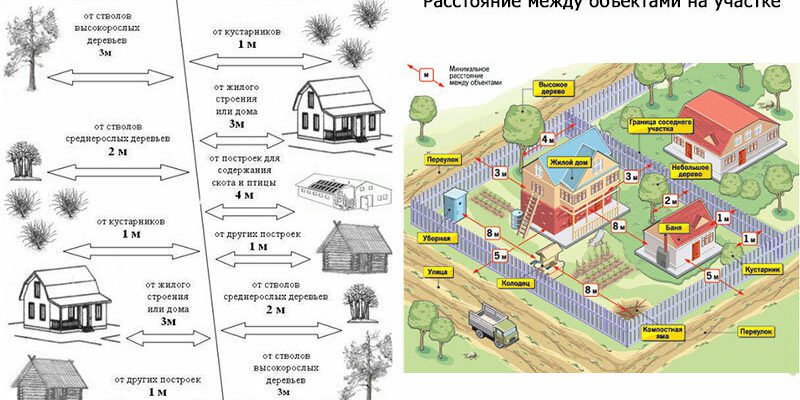 Размещение здания на местности