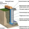Стены для подвала