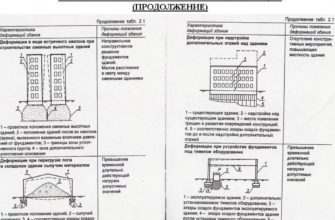 Величина осадки грунта основания фундамента